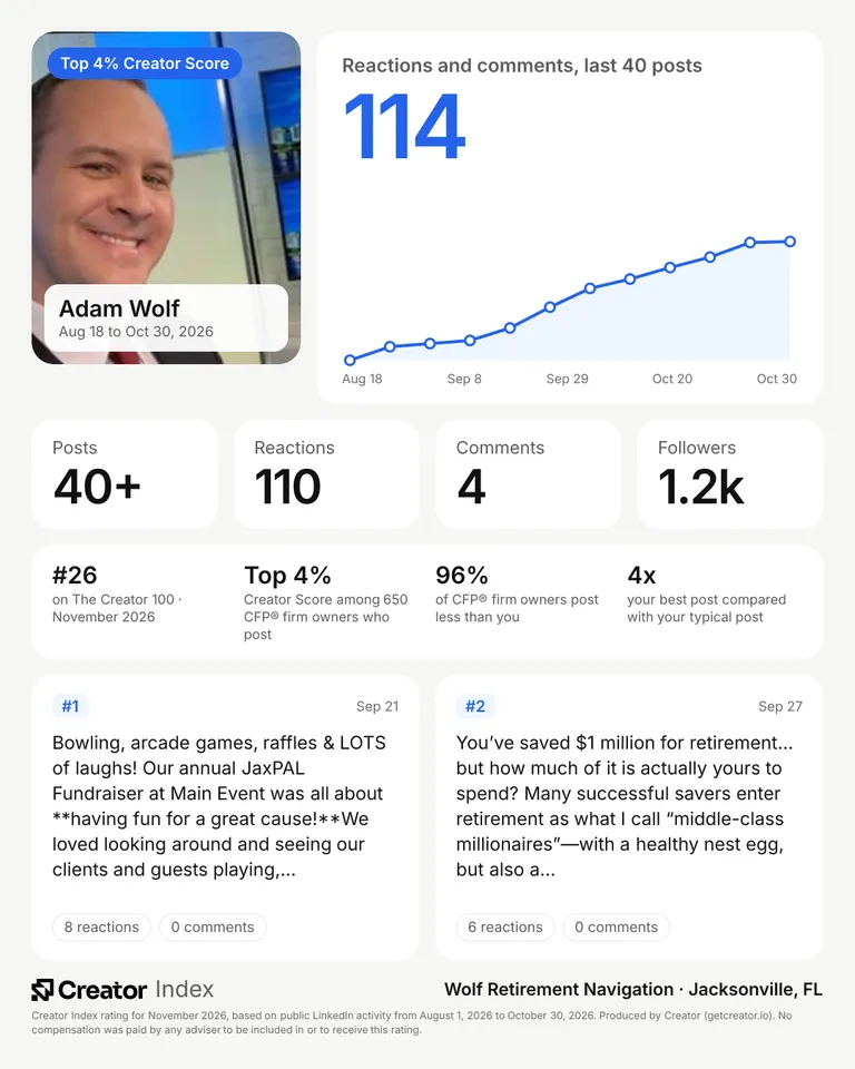 Adam Wolf's summary card for The Creator 100, November 2026