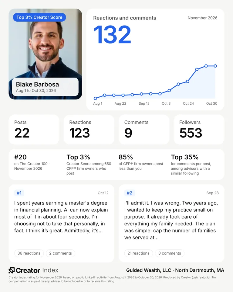 Blake Barbosa's summary card for The Creator 100, November 2026