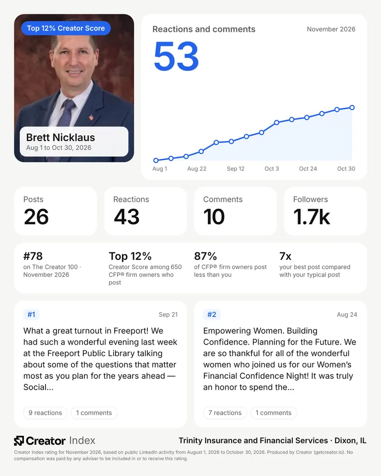 Brett Nicklaus's summary card for The Creator 100, November 2026