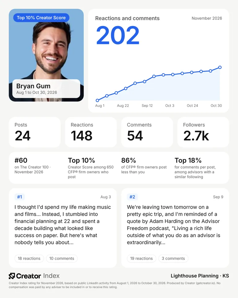 Bryan Gum's summary card for The Creator 100, November 2026