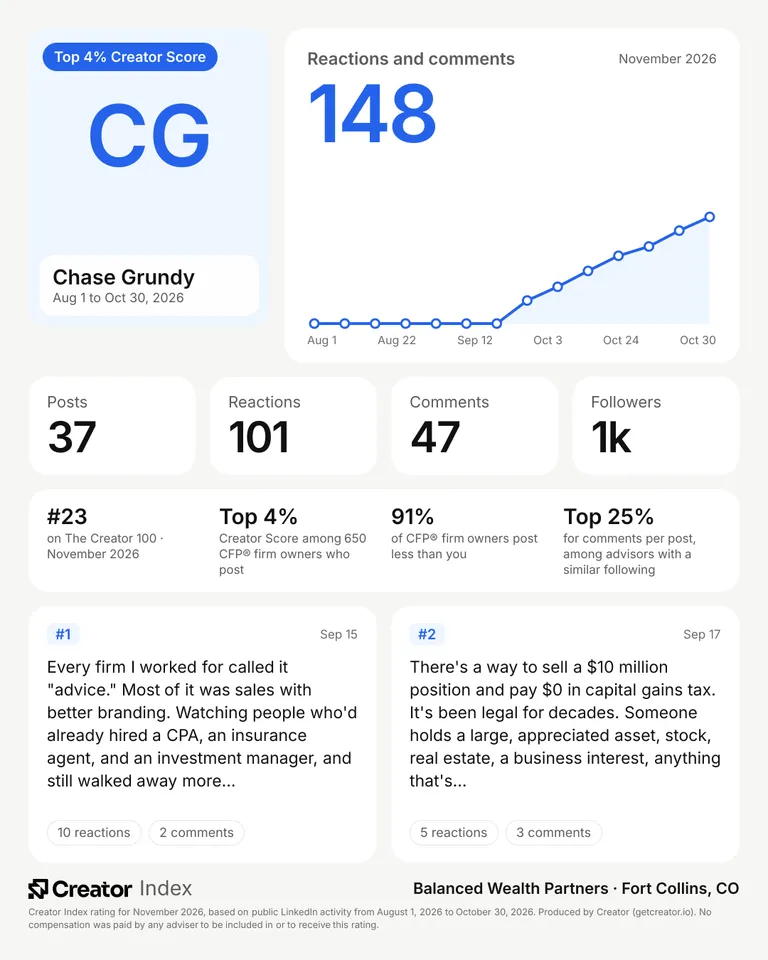 Chase Grundy's summary card for The Creator 100, November 2026