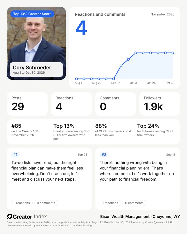 Cory Schroeder's summary card for The Creator 100, November 2026