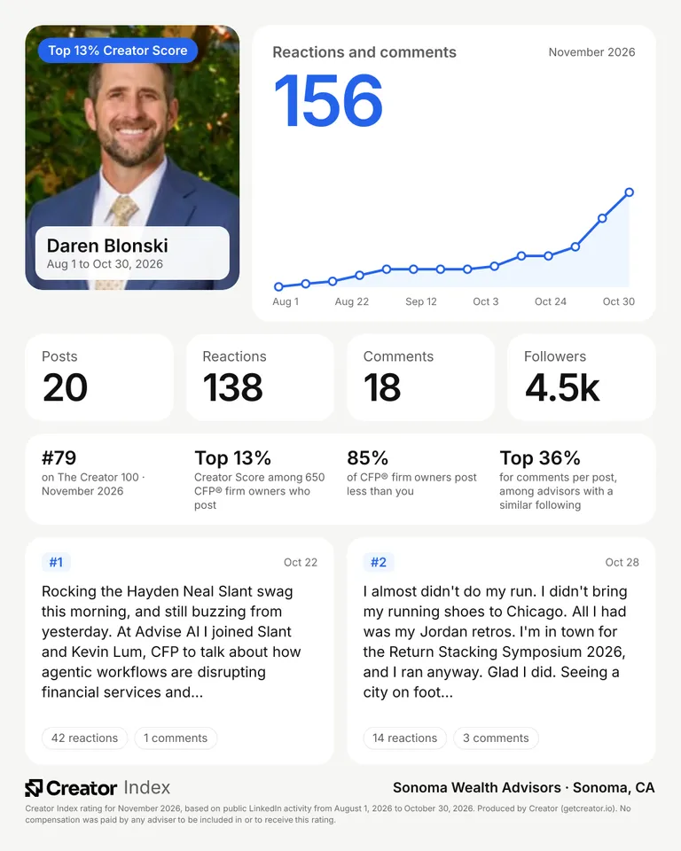 Daren Blonski's summary card for The Creator 100, November 2026