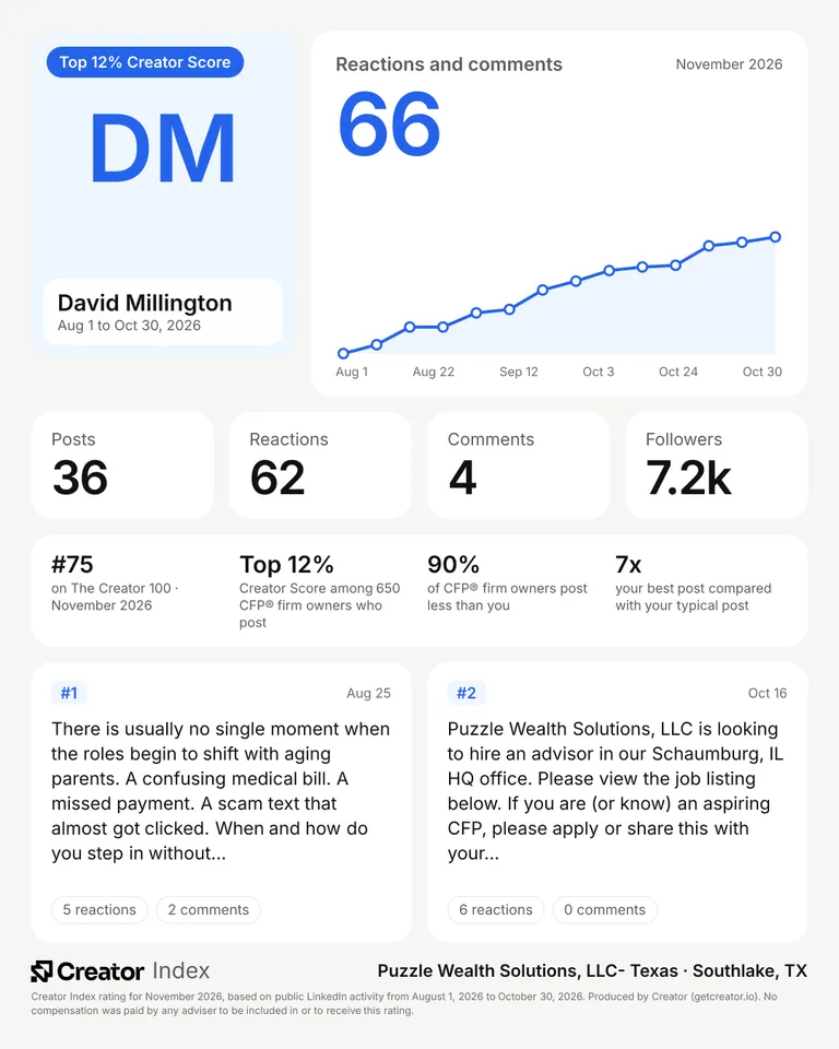 David Millington's summary card for The Creator 100, November 2026