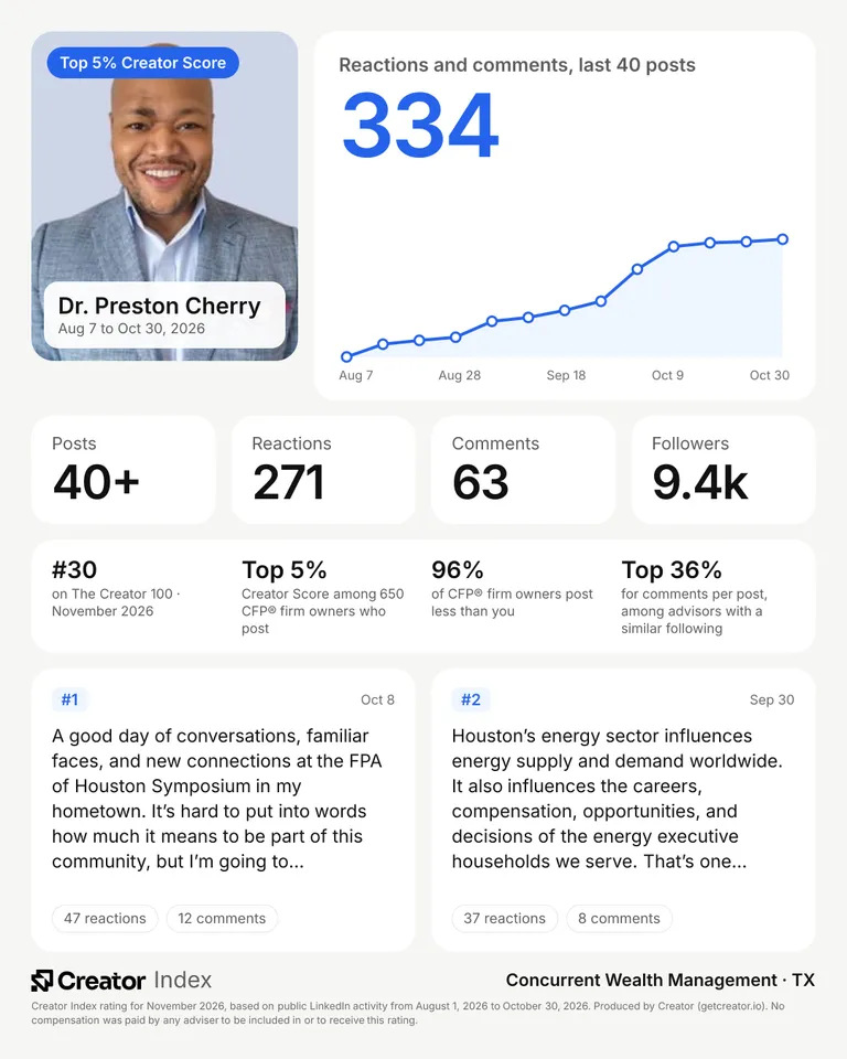Dr. Preston Cherry's summary card for The Creator 100, November 2026