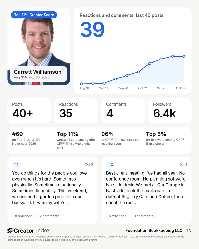 Garrett Williamson's summary card for The Creator 100, November 2026