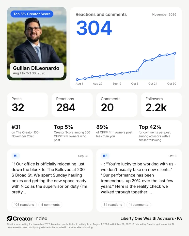 Guilian DiLeonardo's summary card for The Creator 100, November 2026
