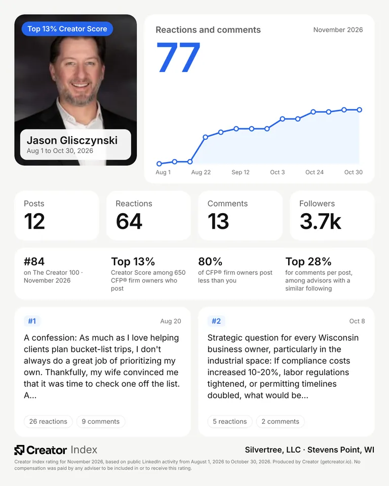 Jason Glisczynski's summary card for The Creator 100, November 2026