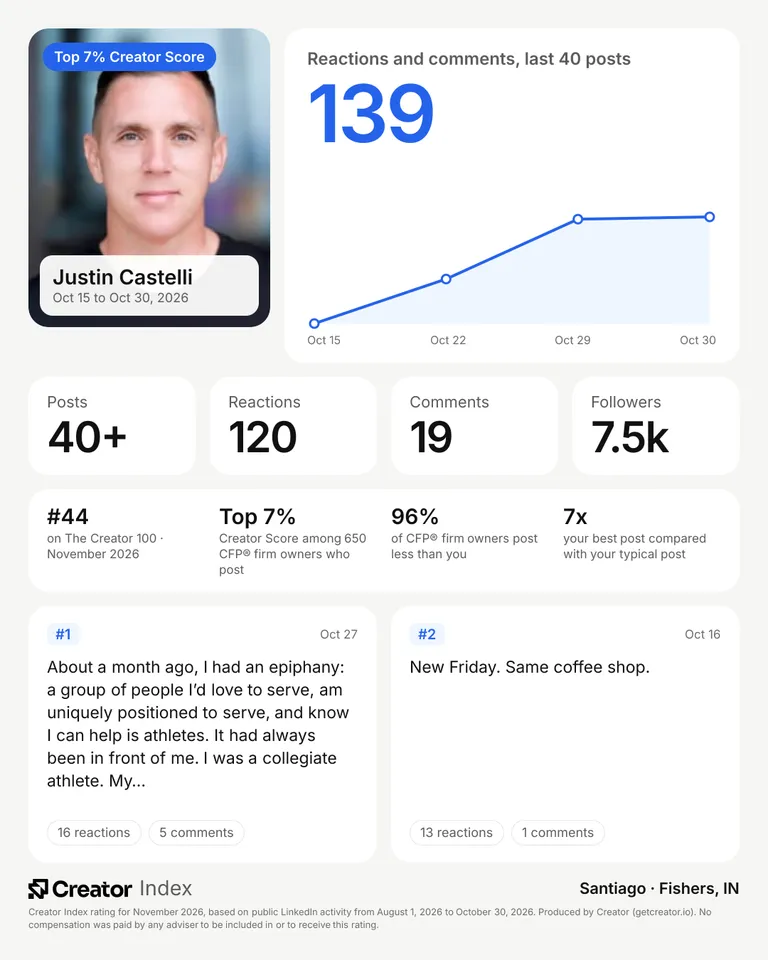 Justin Castelli's summary card for The Creator 100, November 2026