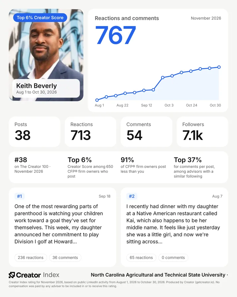 Keith Beverly's summary card for The Creator 100, November 2026
