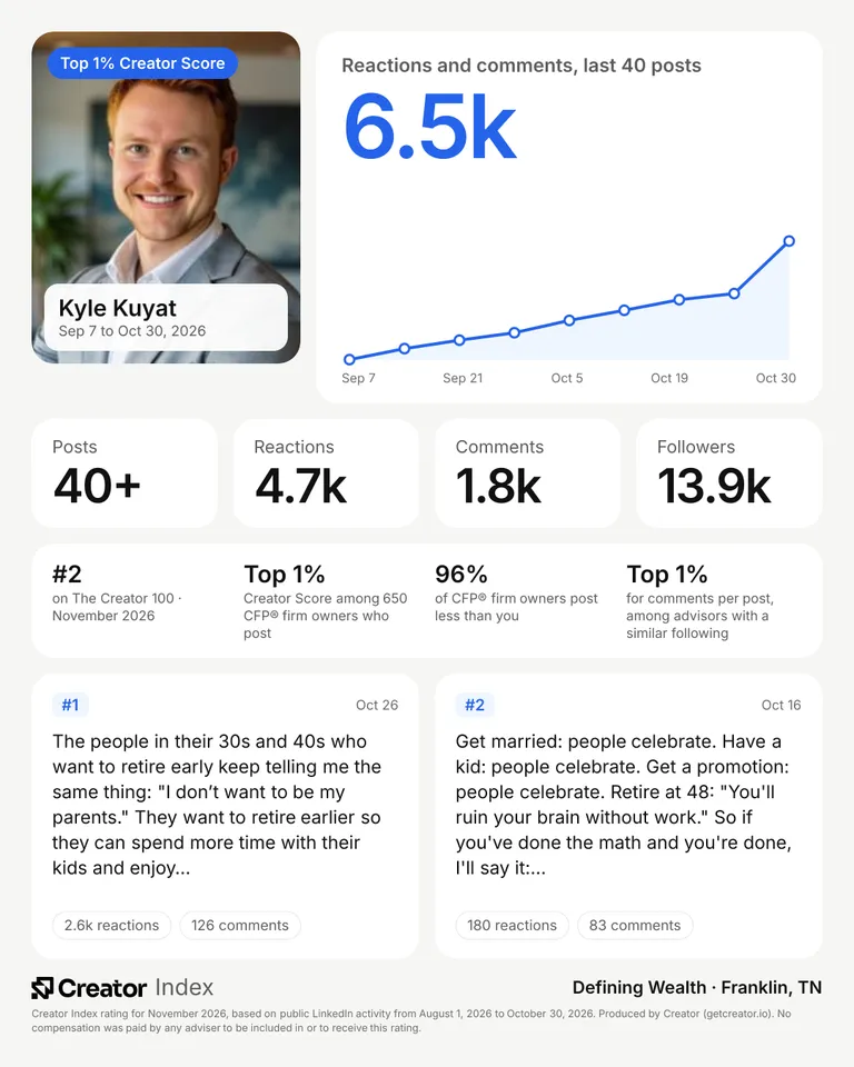 Kyle Kuyat's summary card for The Creator 100, November 2026