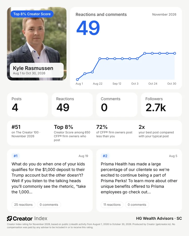 Kyle Rasmussen's summary card for The Creator 100, November 2026