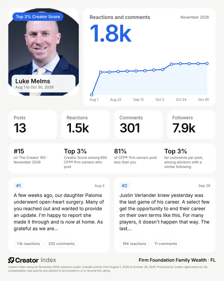 Luke Melms's summary card for The Creator 100, November 2026