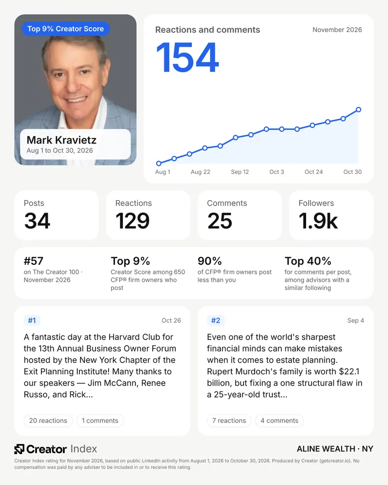 Mark Kravietz's summary card for The Creator 100, November 2026