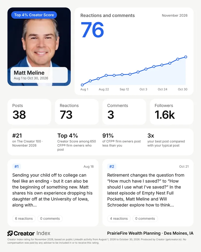 Matt Meline's summary card for The Creator 100, November 2026
