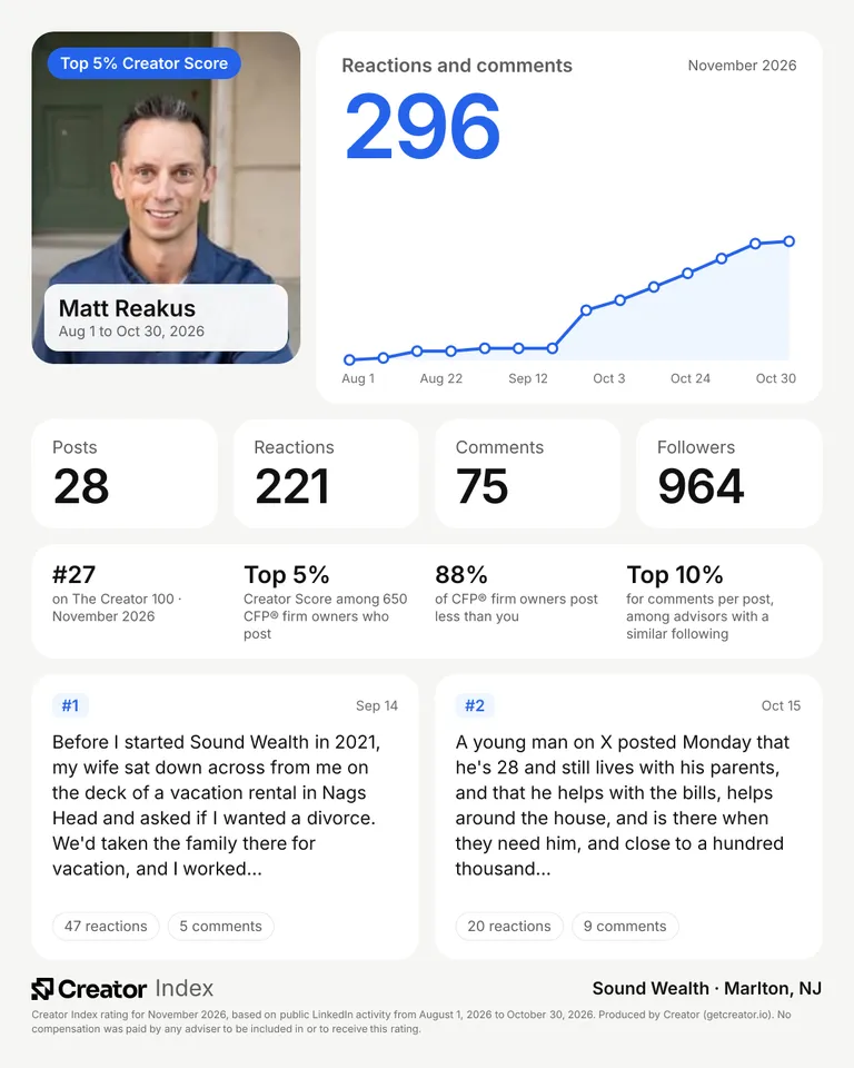 Matt Reakus's summary card for The Creator 100, November 2026