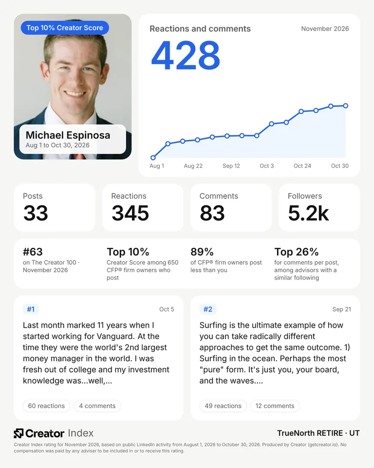 Michael Espinosa's summary card for The Creator 100, November 2026