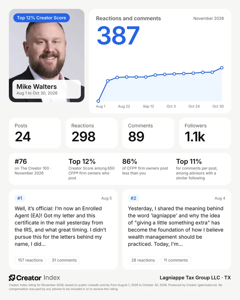 Mike Walters's summary card for The Creator 100, November 2026