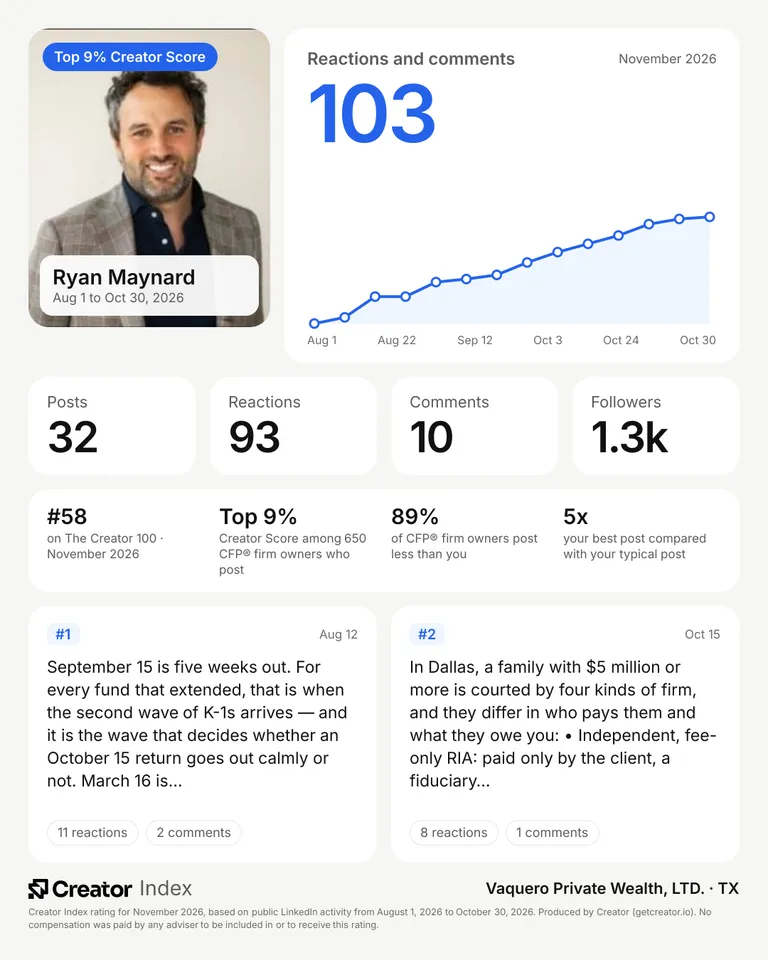 Ryan Maynard's summary card for The Creator 100, November 2026