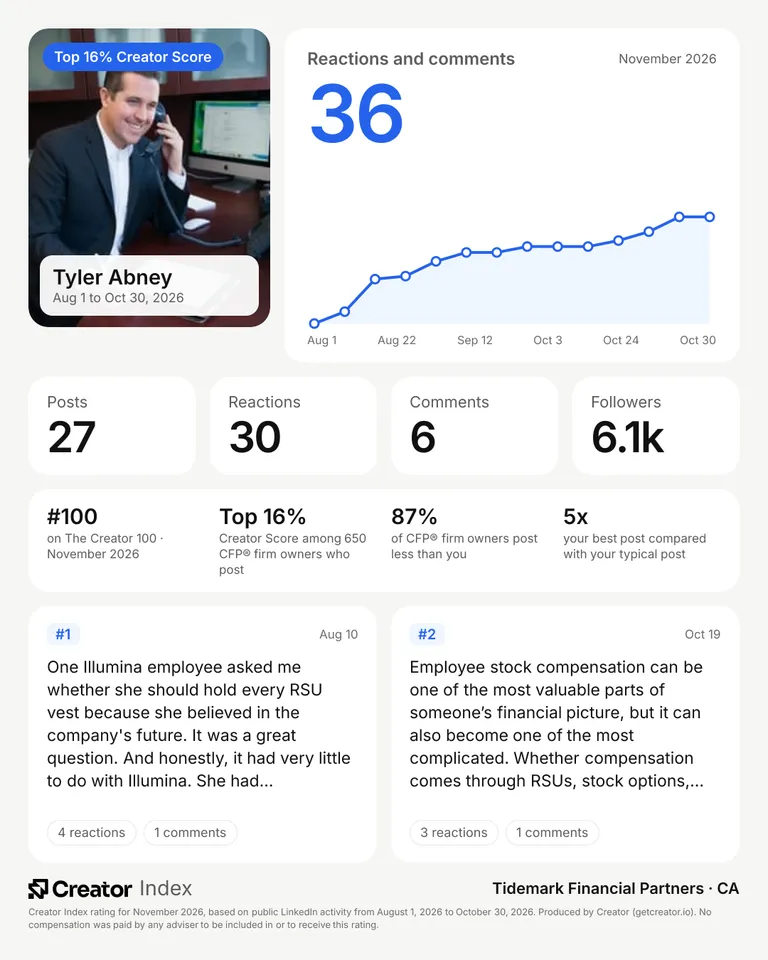 Tyler Abney's summary card for The Creator 100, November 2026